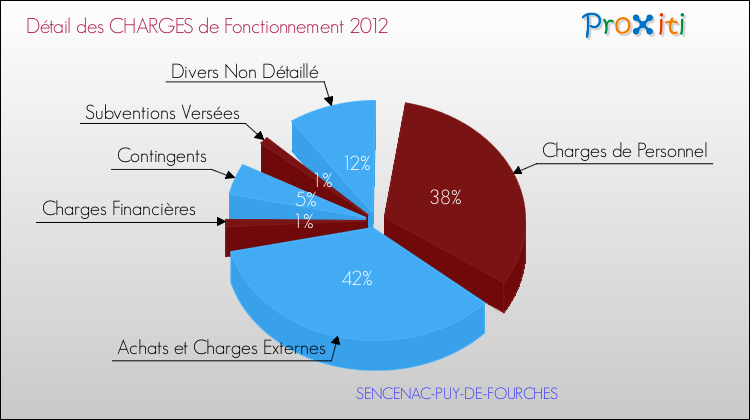 Décomposition des Charges de Fonctionnement 2012 de la commune de SENCENAC-PUY-DE-FOURCHES Charges de Fonctionnement 2012 pour la commune de SENCENAC-PUY-DE-FOURCHES