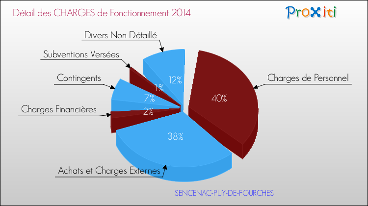 Décomposition des Charges de Fonctionnement 2014 de la commune de SENCENAC-PUY-DE-FOURCHES Charges de Fonctionnement 2014 pour la commune de SENCENAC-PUY-DE-FOURCHES