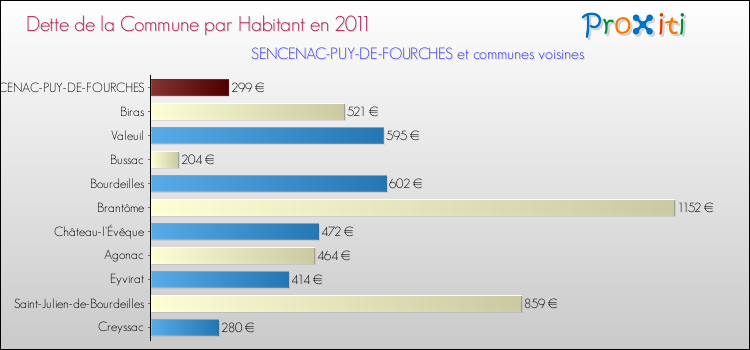 Dette par habitant de la commune en 2011 pour SENCENAC-PUY-DE-FOURCHES et les communes proches Comparaison de la dette par habitant de la commune en 2011 pour SENCENAC-PUY-DE-FOURCHES et les communes voisines