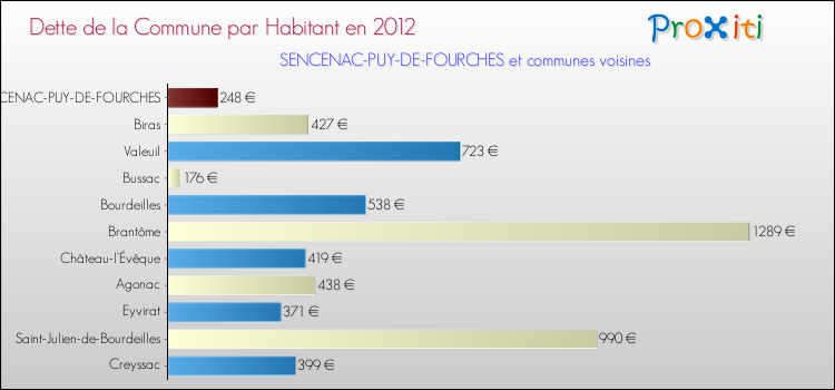 Dette par habitant de la commune en 2012 pour SENCENAC-PUY-DE-FOURCHES et les communes proches Comparaison de la dette par habitant de la commune en 2012 pour SENCENAC-PUY-DE-FOURCHES et les communes voisines