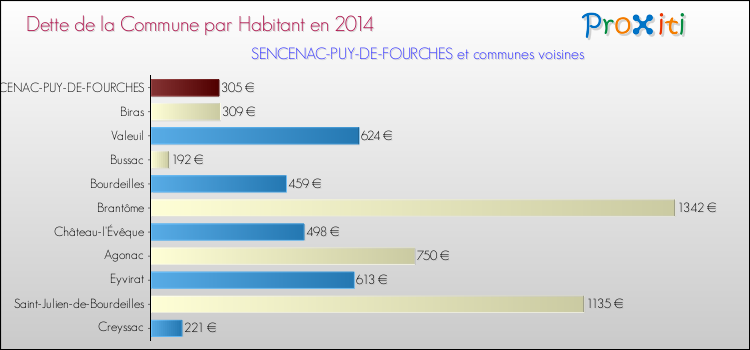 Dette par habitant de la commune en 2014 pour SENCENAC-PUY-DE-FOURCHES et les communes proches Comparaison de la dette par habitant de la commune en 2014 pour SENCENAC-PUY-DE-FOURCHES et les communes voisines