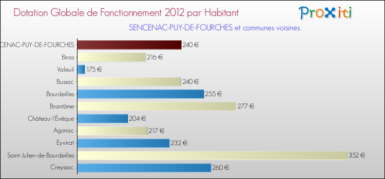 Montant des dotations globales de fonctionnement DGF par Habitant pour SENCENAC-PUY-DE-FOURCHES et les communes proches Comparaison des des dotations globales de fonctionnement DGF par habitant pour SENCENAC-PUY-DE-FOURCHES et les communes voisines
