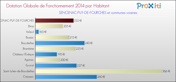 Montant des dotations globales de fonctionnement DGF par Habitant pour SENCENAC-PUY-DE-FOURCHES et les communes proches en 2014. Comparaison des des dotations globales de fonctionnement DGF par habitant pour SENCENAC-PUY-DE-FOURCHES et les communes voisines en 2014.