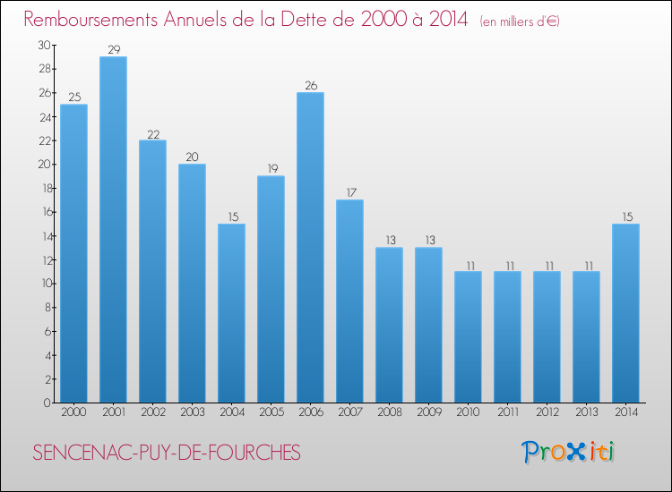 Evolution de l'annuité de la dette pour la commune de SENCENAC-PUY-DE-FOURCHES de 2000 à 2014 Annuités de la dette pour SENCENAC-PUY-DE-FOURCHES de 2000 à 2014