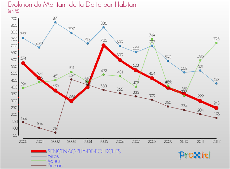 Evolution de la dette par habitant pour la commune de SENCENAC-PUY-DE-FOURCHES et les communes proches de 2000 à 2012 Comparaison de la dette par habitant pour SENCENAC-PUY-DE-FOURCHES et les communes voisines de 2000 à 2012
