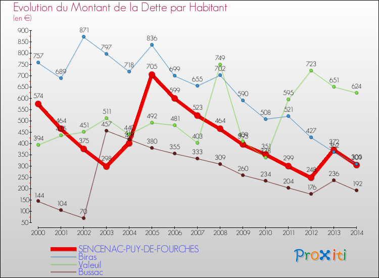 Evolution de la dette par habitant pour la commune de SENCENAC-PUY-DE-FOURCHES et les communes proches de 2000 à 2014 Comparaison de la dette par habitant pour SENCENAC-PUY-DE-FOURCHES et les communes voisines de 2000 à 2014