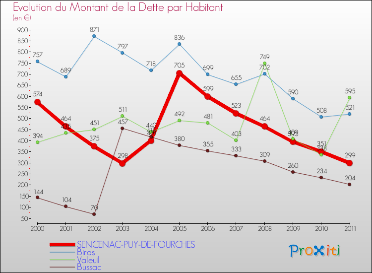 Evolution de la dette par habitant pour la commune de SENCENAC-PUY-DE-FOURCHES et les communes proches Comparaison de la dette par habitant pour SENCENAC-PUY-DE-FOURCHES et les communes voisines