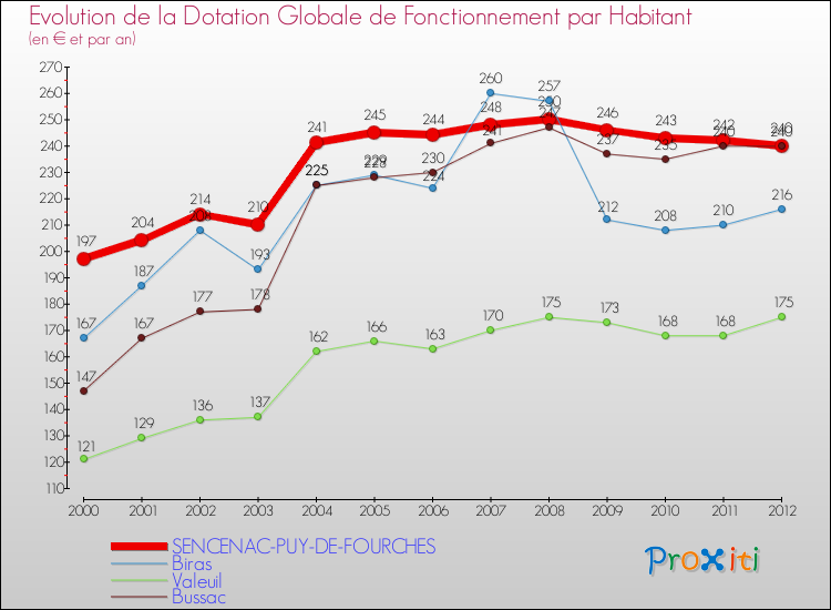 Evolution et montant de la dotation globale de fonctionnement par Habitant pour SENCENAC-PUY-DE-FOURCHES et les communes proches Comparaison des dotations globales de fonctionnement par habitant pour SENCENAC-PUY-DE-FOURCHES et les communes voisines