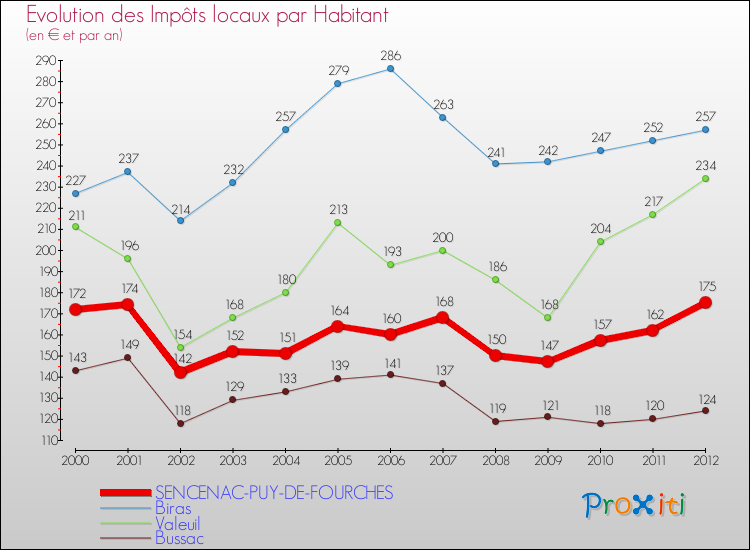 Evolution et montant des impôts locaux par Habitant pour SENCENAC-PUY-DE-FOURCHES et les communes proches Comparaison des impôts locaux par habitant pour SENCENAC-PUY-DE-FOURCHES et les communes voisines