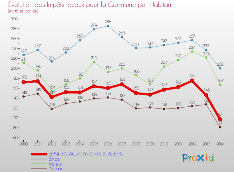 Evolution et montant des impôts locaux par Habitant pour SENCENAC-PUY-DE-FOURCHES et les communes proches de 2000 à 2014 Comparaison des impôts locaux par habitant pour SENCENAC-PUY-DE-FOURCHES et les communes voisines de 2000 à 2014