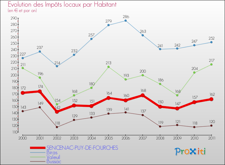 Evolution et montant des impôts locaux par Habitant pour SENCENAC-PUY-DE-FOURCHES et les communes proches Comparaison des impôts locaux par habitant pour SENCENAC-PUY-DE-FOURCHES et les communes voisines