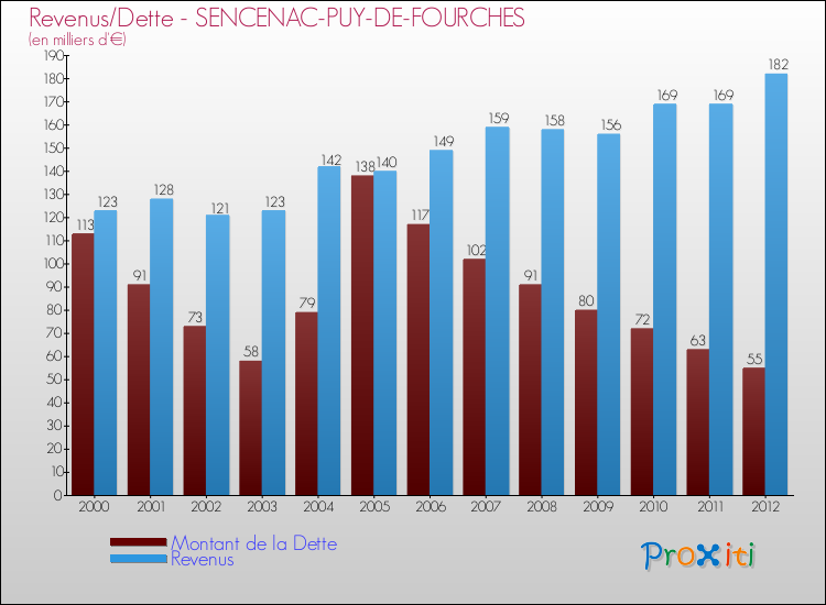 Evolution comparée de la dette et des revenus pour la commune de SENCENAC-PUY-DE-FOURCHES de 2000 à 2012 Comparaison de la dette et des revenus pour SENCENAC-PUY-DE-FOURCHES de 2000 à 2012
