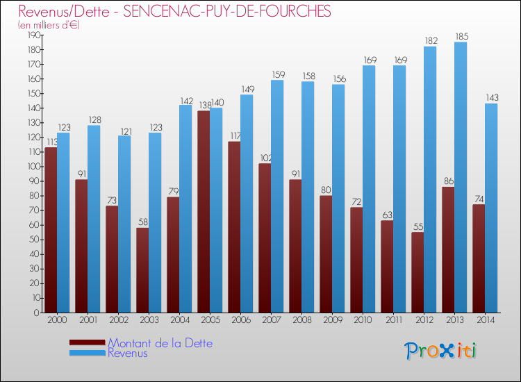 Evolution comparée de la dette et des revenus pour la commune de SENCENAC-PUY-DE-FOURCHES de 2000 à 2014 Comparaison de la dette et des revenus pour SENCENAC-PUY-DE-FOURCHES de 2000 à 2014