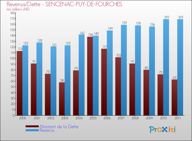 Evolution comparée de la dette et des revenus pour la commune de SENCENAC-PUY-DE-FOURCHES de 2000 à 2011 Comparaison de la dette et des revenus pour SENCENAC-PUY-DE-FOURCHES de 2000 à 2011