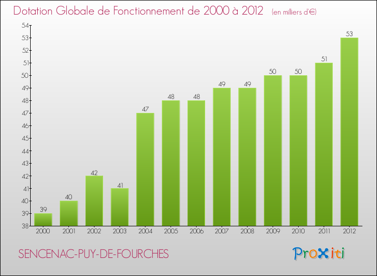 Evolution du montant de la Dotation Globale de Fonctionnement pour la commune de SENCENAC-PUY-DE-FOURCHES de 2000 à 2012 Evolution du montant de la Dotation Globale de Fonctionnement pour SENCENAC-PUY-DE-FOURCHES de 2000 à 2012