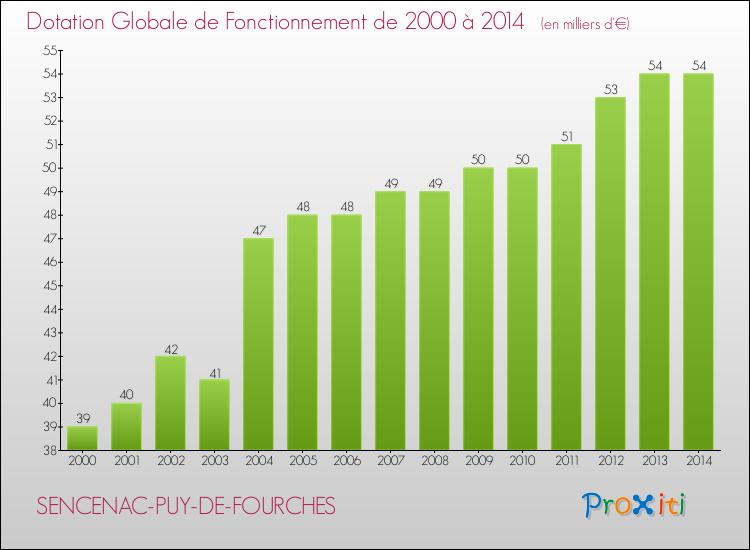 Evolution du montant de la Dotation Globale de Fonctionnement pour la commune de SENCENAC-PUY-DE-FOURCHES de 2000 à 2014 Evolution du montant de la Dotation Globale de Fonctionnement pour SENCENAC-PUY-DE-FOURCHES de 2000 à 2014