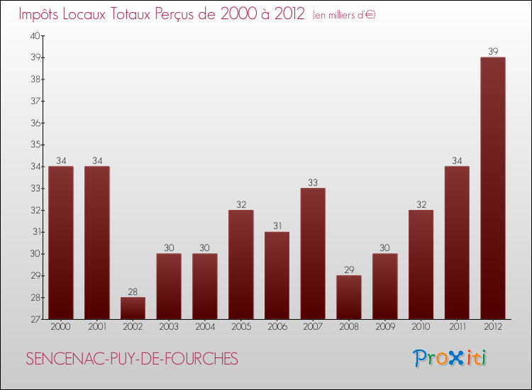 Evolution des Impôts Locaux pour la commune de SENCENAC-PUY-DE-FOURCHES de 2000 à 2012 Evolution des Impôts Locaux pour SENCENAC-PUY-DE-FOURCHES de 2000 à 2012