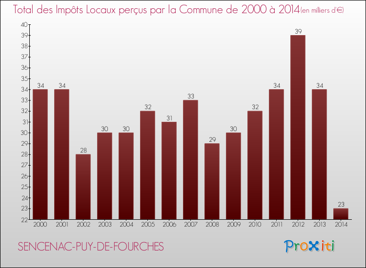 Evolution des Impôts Locaux pour la commune de SENCENAC-PUY-DE-FOURCHES de 2000 à 2014 Evolution des Impôts Locaux pour SENCENAC-PUY-DE-FOURCHES de 2000 à 2014