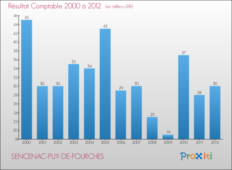 Evolution du résultat comptable pour la commune de SENCENAC-PUY-DE-FOURCHES de 2000 à 2012 Evolution du résultat comptable pour SENCENAC-PUY-DE-FOURCHES de 2000 à 2012