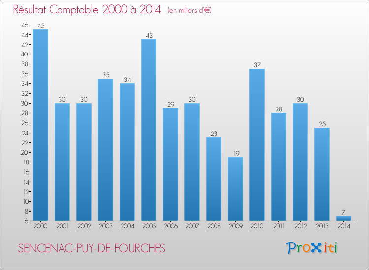 Evolution du résultat comptable pour la commune de SENCENAC-PUY-DE-FOURCHES de 2000 à 2014 Evolution du résultat comptable pour SENCENAC-PUY-DE-FOURCHES de 2000 à 2014