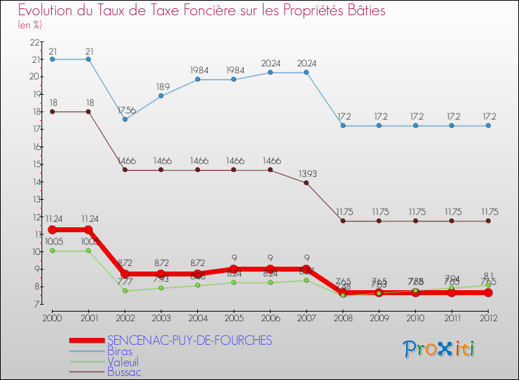 Evolution du taux de la taxe foncière sur le bati pour SENCENAC-PUY-DE-FOURCHES et les communes proches de 2000 à 2012 Comparaison des taux de taxe foncière sur le bati pour SENCENAC-PUY-DE-FOURCHES et les communes voisines de 2000 à 2012