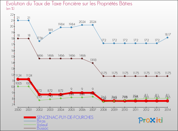 Evolution du taux de la taxe foncière sur le bati pour SENCENAC-PUY-DE-FOURCHES et les communes proches de 2000 à 2014 Comparaison des taux de taxe foncière sur le bati pour SENCENAC-PUY-DE-FOURCHES et les communes voisines de 2000 à 2014