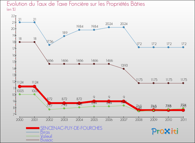 Evolution du taux de la taxe foncière sur le bati pour SENCENAC-PUY-DE-FOURCHES et les communes proches Comparaison des taux de taxe foncière sur le bati pour SENCENAC-PUY-DE-FOURCHES et les communes voisines