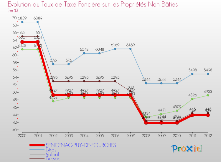 Evolution du taux de la taxe foncière sur les immeubles et terrains non batis pour SENCENAC-PUY-DE-FOURCHES et les communes proches de 2000 à 2012 Comparaison des taux de la taxe foncière sur les immeubles et terrains non batis pour SENCENAC-PUY-DE-FOURCHES et les communes voisines de 2000 à 2012
