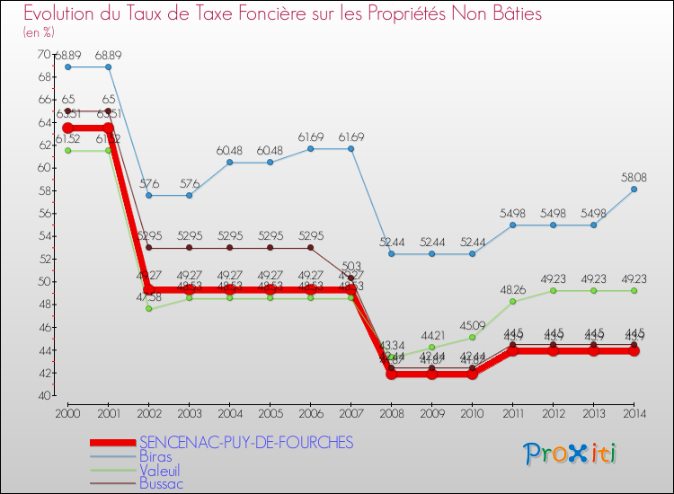 Evolution du taux de la taxe foncière sur les immeubles et terrains non batis pour SENCENAC-PUY-DE-FOURCHES et les communes proches de 2000 à 2014 Comparaison des taux de la taxe foncière sur les immeubles et terrains non batis pour SENCENAC-PUY-DE-FOURCHES et les communes voisines de 2000 à 2014