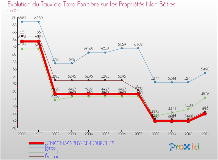 Evolution du taux de la taxe foncière sur les immeubles et terrains non batis pour SENCENAC-PUY-DE-FOURCHES et les communes proches Comparaison des taux de la taxe foncière sur les immeubles et terrains non batis pour SENCENAC-PUY-DE-FOURCHES et les communes voisines