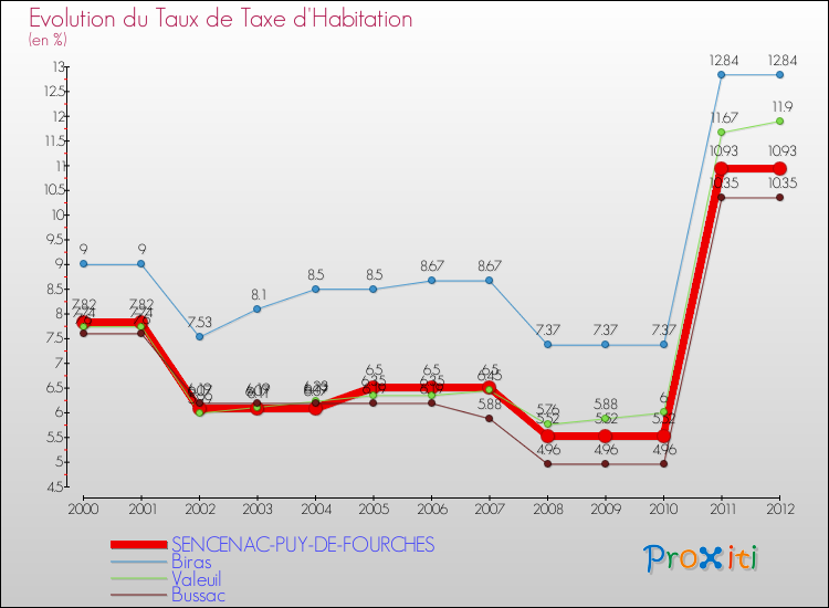 Evolution du taux de la taxe d'habitation pour SENCENAC-PUY-DE-FOURCHES et les communes proches Comparaison des taux de la taxe d'habitation pour SENCENAC-PUY-DE-FOURCHES et les communes voisines