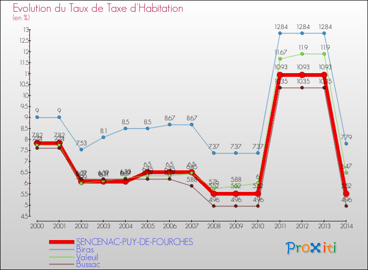 Evolution du taux de la taxe d'habitation pour SENCENAC-PUY-DE-FOURCHES et les communes proches de 2000 à 2014 Comparaison des taux de la taxe d'habitation pour SENCENAC-PUY-DE-FOURCHES et les communes voisines de 2000 à 2014