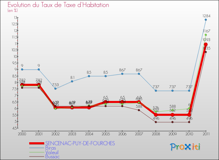Evolution du taux de la taxe d'habitation pour SENCENAC-PUY-DE-FOURCHES et les communes proches Comparaison des taux de la taxe d'habitation pour SENCENAC-PUY-DE-FOURCHES et les communes voisines
