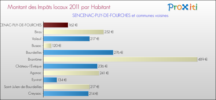 Montant des impôts locaux par Habitant pour SENCENAC-PUY-DE-FOURCHES et les communes proches Comparaison des impôts locaux par habitant pour SENCENAC-PUY-DE-FOURCHES et les communes voisines