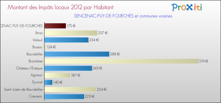 Montant des impôts locaux par Habitant pour SENCENAC-PUY-DE-FOURCHES et les communes proches Comparaison des impôts locaux par habitant pour SENCENAC-PUY-DE-FOURCHES et les communes voisines