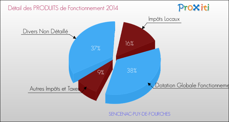Décomposition du Budget de Fonctionnement 2014 de la commune de SENCENAC-PUY-DE-FOURCHES Budget de Fonctionnement 2014 pour la commune de SENCENAC-PUY-DE-FOURCHES