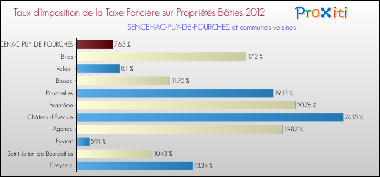 Taux d'imposition de la taxe foncière sur le bati 2012 pour SENCENAC-PUY-DE-FOURCHES et les communes proches Comparaison des taux d'imposition de la taxe foncière sur le bati 2012 pour SENCENAC-PUY-DE-FOURCHES et les communes voisines
