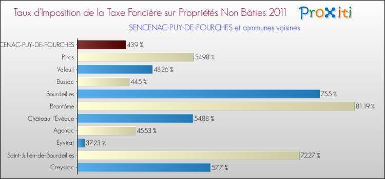 Taux d'imposition de la taxe foncière sur les immeubles et terrains non batis 2011 pour SENCENAC-PUY-DE-FOURCHES et les communes proches Comparaison des taux d'imposition de la taxe foncière sur les immeubles et terrains non batis 2011 pour SENCENAC-PUY-DE-FOURCHES et les communes voisines