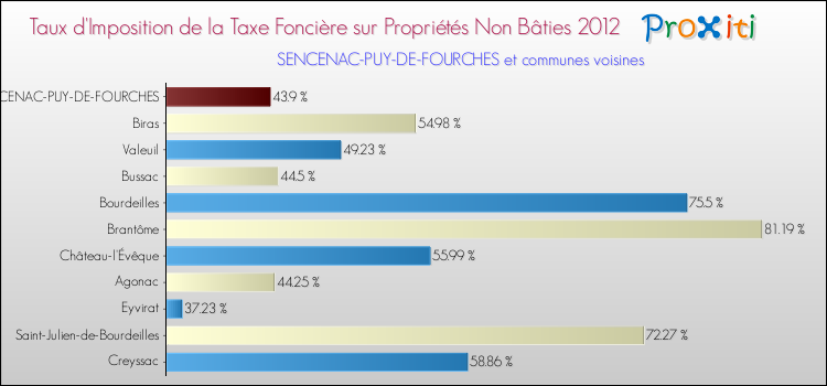 Taux d'imposition de la taxe foncière sur les immeubles et terrains non batis 2012 pour SENCENAC-PUY-DE-FOURCHES et les communes proches Comparaison des taux d'imposition de la taxe foncière sur les immeubles et terrains non batis 2012 pour SENCENAC-PUY-DE-FOURCHES et les communes voisines