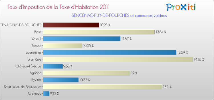 Taux d'imposition de la taxe d'habitation 2011 pour SENCENAC-PUY-DE-FOURCHES et les communes proches Comparaison des taux d'imposition de la taxe d'habitation 2011 pour SENCENAC-PUY-DE-FOURCHES et les communes voisines
