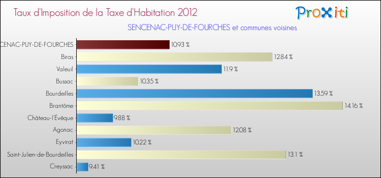 Taux d'imposition de la taxe d'habitation 2012 pour SENCENAC-PUY-DE-FOURCHES et les communes proches Comparaison des taux d'imposition de la taxe d'habitation 2012 pour SENCENAC-PUY-DE-FOURCHES et les communes voisines