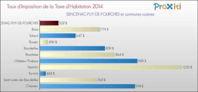 Taux d'imposition de la taxe d'habitation 2014 pour SENCENAC-PUY-DE-FOURCHES et les communes proches Comparaison des taux d'imposition de la taxe d'habitation 2014 pour SENCENAC-PUY-DE-FOURCHES et les communes voisines