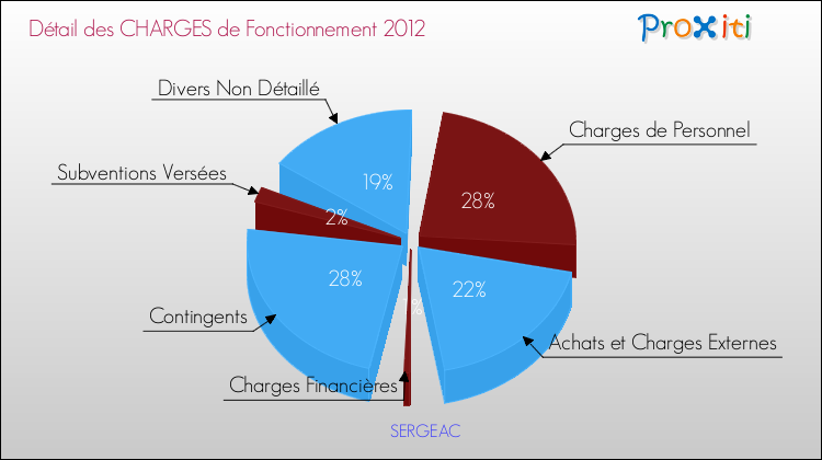 Décomposition des Charges de Fonctionnement 2012 de la commune de SERGEAC Charges de Fonctionnement 2012 pour la commune de SERGEAC