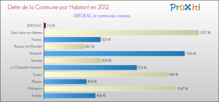 Dette par habitant de la commune en 2012 pour SERGEAC et les communes proches Comparaison de la dette par habitant de la commune en 2012 pour SERGEAC et les communes voisines