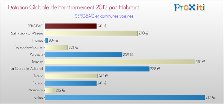 Montant des dotations globales de fonctionnement DGF par Habitant pour SERGEAC et les communes proches Comparaison des des dotations globales de fonctionnement DGF par habitant pour SERGEAC et les communes voisines