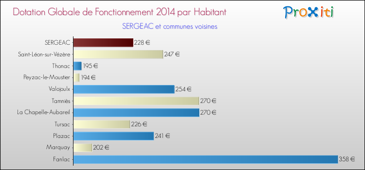 Montant des dotations globales de fonctionnement DGF par Habitant pour SERGEAC et les communes proches en 2014. Comparaison des des dotations globales de fonctionnement DGF par habitant pour SERGEAC et les communes voisines en 2014.