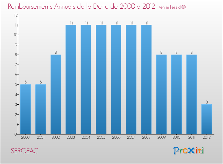 Evolution de l'annuité de la dette pour la commune de SERGEAC de 2000 à 2012 Annuités de la dette pour SERGEAC de 2000 à 2012