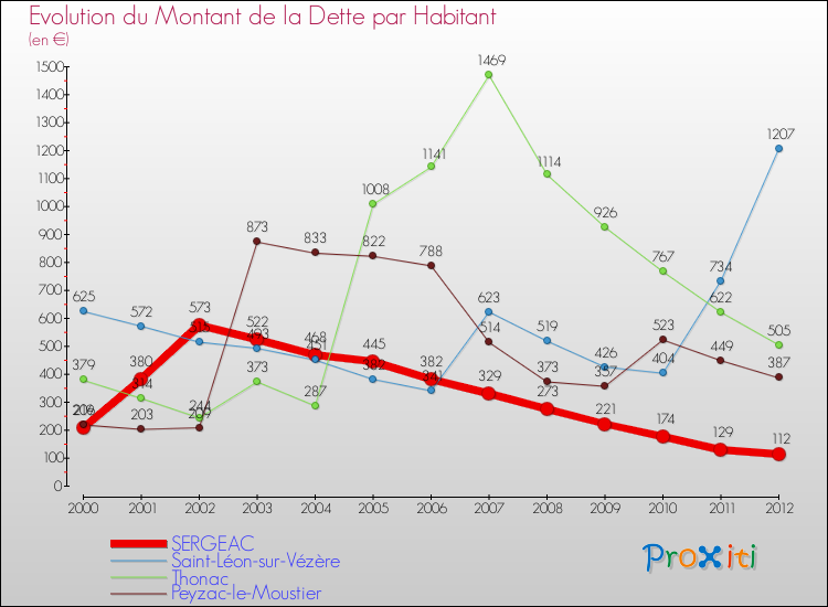 Evolution de la dette par habitant pour la commune de SERGEAC et les communes proches de 2000 à 2012 Comparaison de la dette par habitant pour SERGEAC et les communes voisines de 2000 à 2012