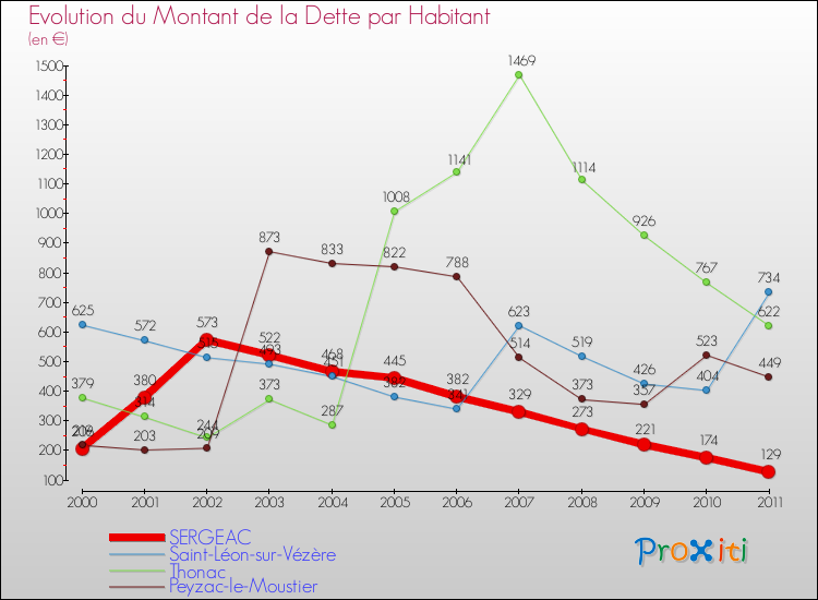 Evolution de la dette par habitant pour la commune de SERGEAC et les communes proches Comparaison de la dette par habitant pour SERGEAC et les communes voisines