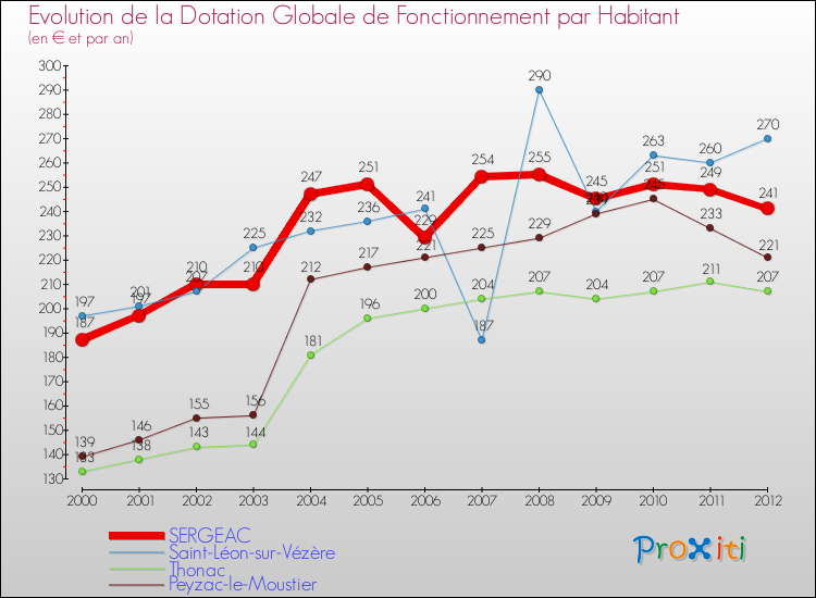 Evolution et montant de la dotation globale de fonctionnement par Habitant pour SERGEAC et les communes proches Comparaison des dotations globales de fonctionnement par habitant pour SERGEAC et les communes voisines